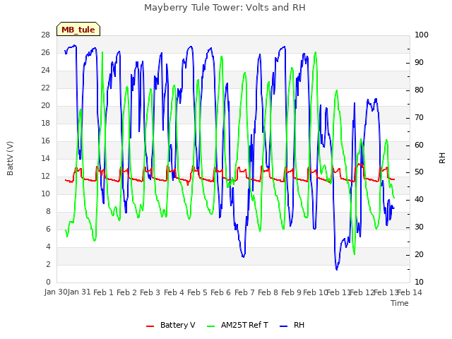 plot of Mayberry Tule Tower: Volts and RH