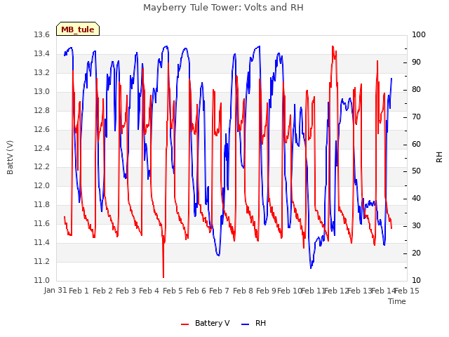 plot of Mayberry Tule Tower: Volts and RH