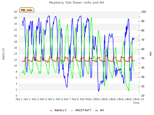 plot of Mayberry Tule Tower: Volts and RH