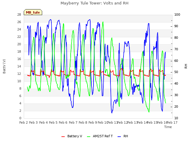 plot of Mayberry Tule Tower: Volts and RH