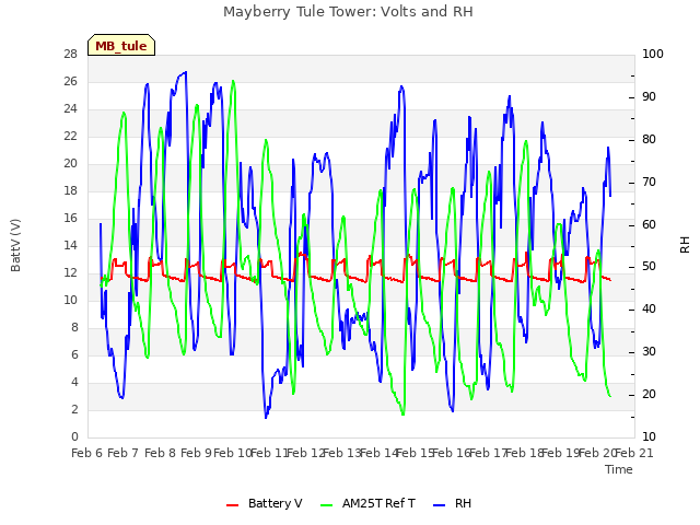 plot of Mayberry Tule Tower: Volts and RH