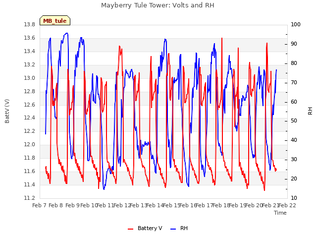 plot of Mayberry Tule Tower: Volts and RH