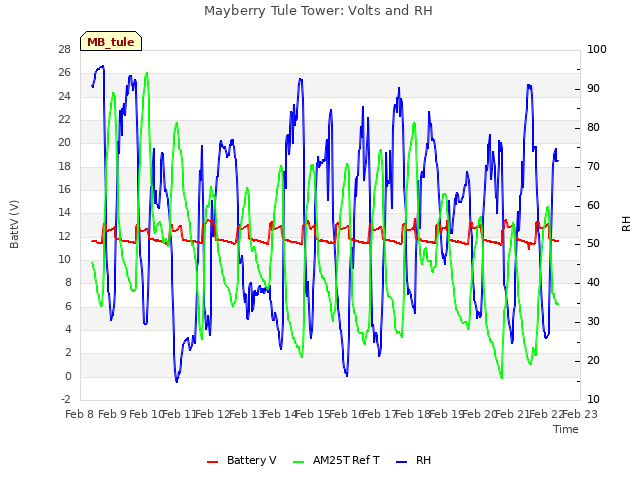 plot of Mayberry Tule Tower: Volts and RH