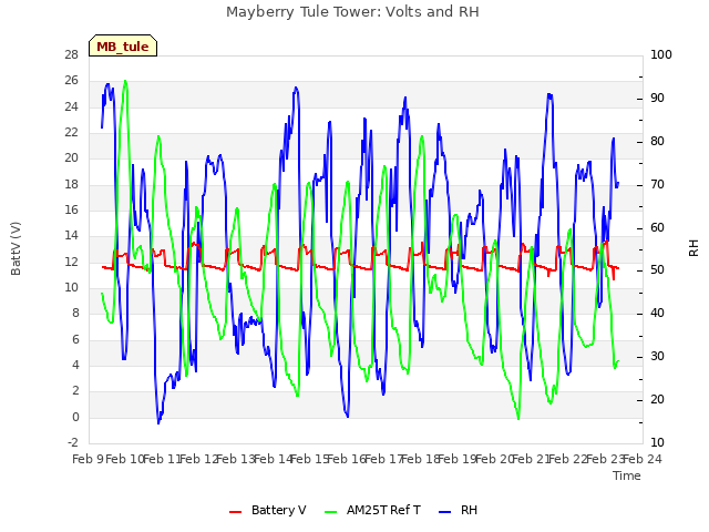 plot of Mayberry Tule Tower: Volts and RH