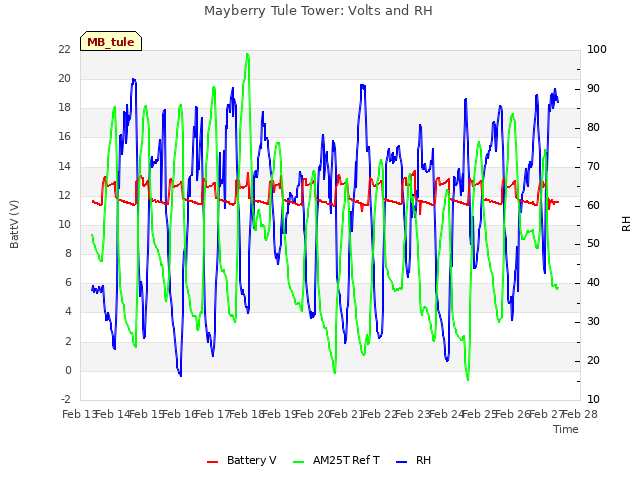 plot of Mayberry Tule Tower: Volts and RH