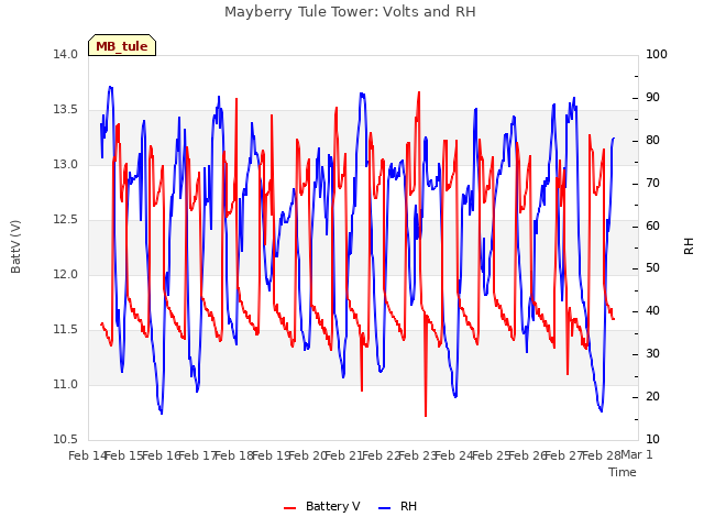 plot of Mayberry Tule Tower: Volts and RH