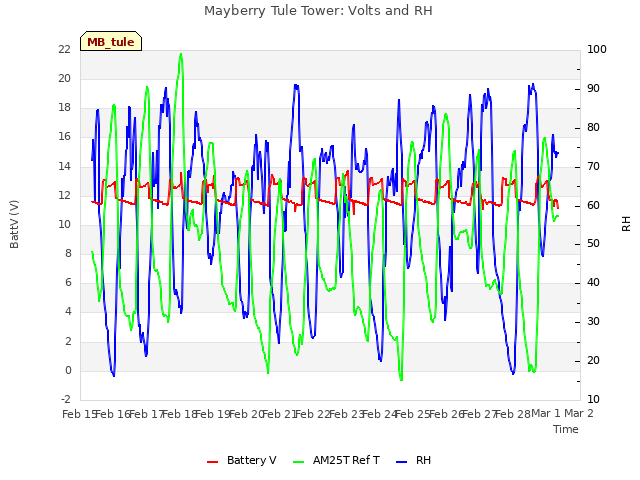 plot of Mayberry Tule Tower: Volts and RH