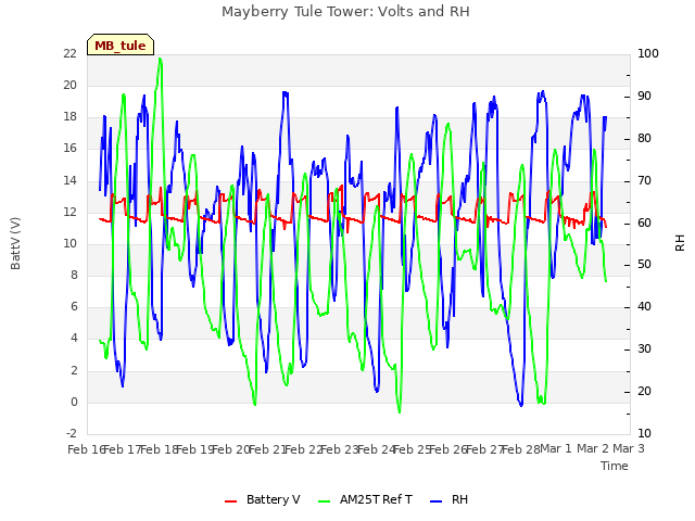 plot of Mayberry Tule Tower: Volts and RH