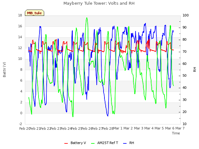 plot of Mayberry Tule Tower: Volts and RH