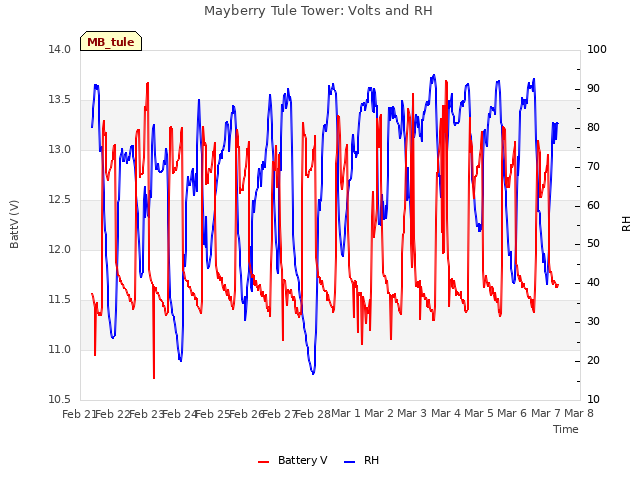 plot of Mayberry Tule Tower: Volts and RH
