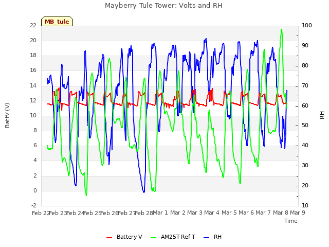 plot of Mayberry Tule Tower: Volts and RH