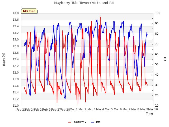 plot of Mayberry Tule Tower: Volts and RH