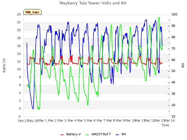 plot of Mayberry Tule Tower: Volts and RH