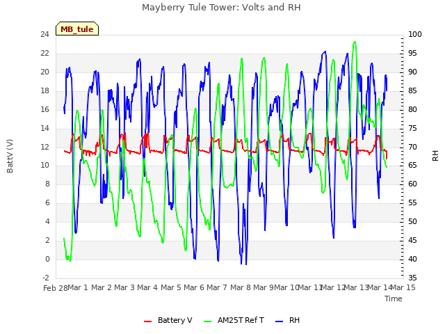 plot of Mayberry Tule Tower: Volts and RH