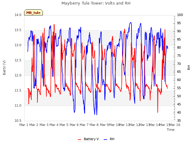 plot of Mayberry Tule Tower: Volts and RH