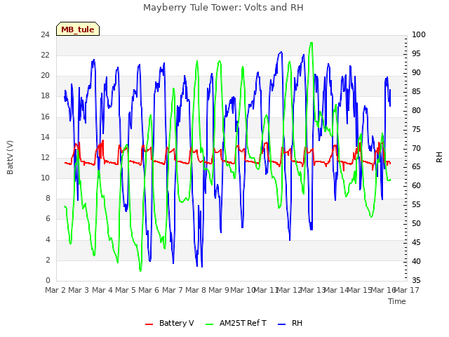 plot of Mayberry Tule Tower: Volts and RH