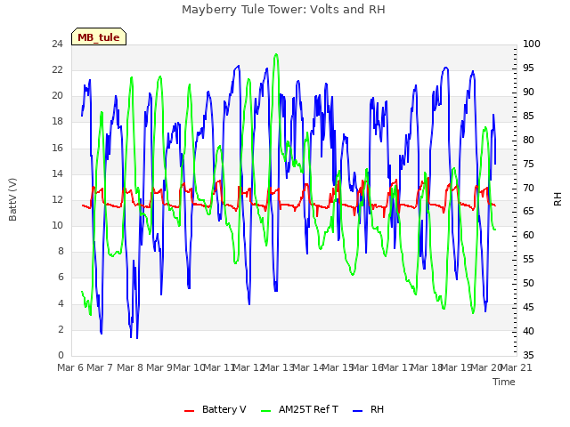 plot of Mayberry Tule Tower: Volts and RH