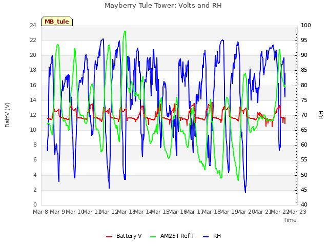 plot of Mayberry Tule Tower: Volts and RH