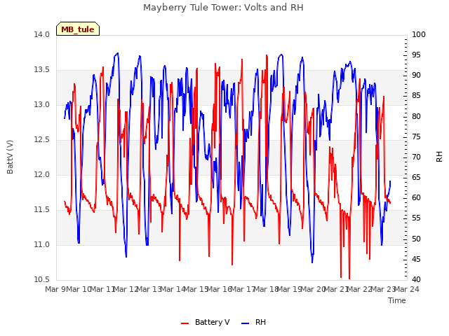 plot of Mayberry Tule Tower: Volts and RH