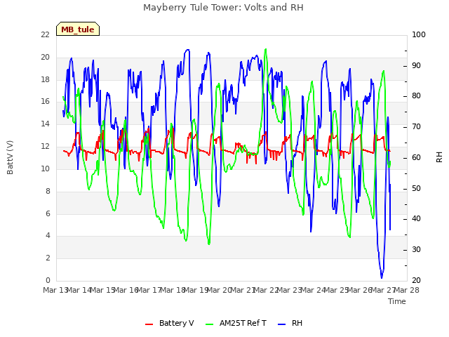 plot of Mayberry Tule Tower: Volts and RH