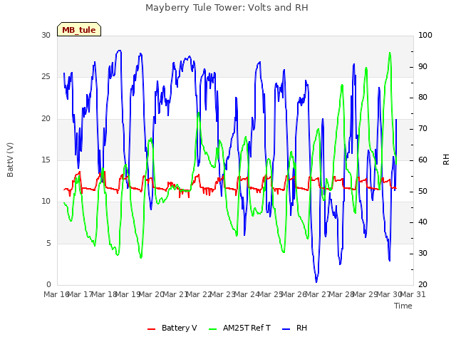 plot of Mayberry Tule Tower: Volts and RH