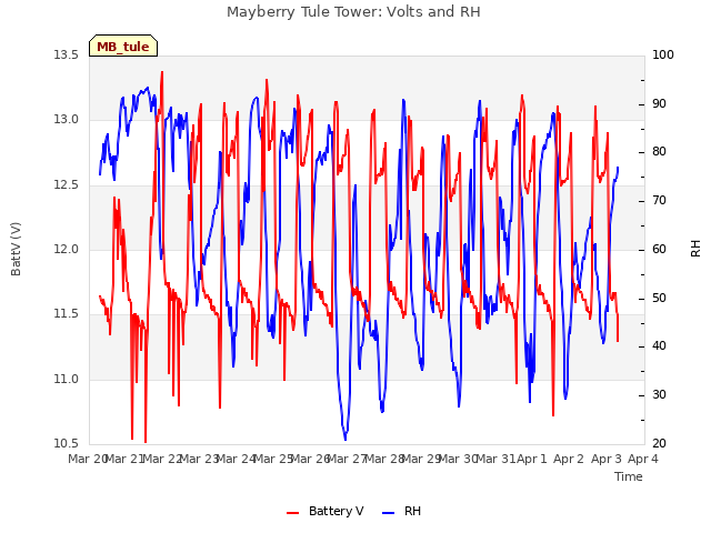 plot of Mayberry Tule Tower: Volts and RH