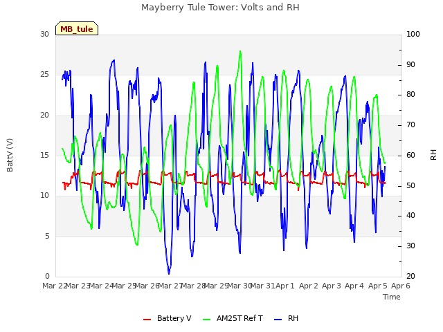 plot of Mayberry Tule Tower: Volts and RH