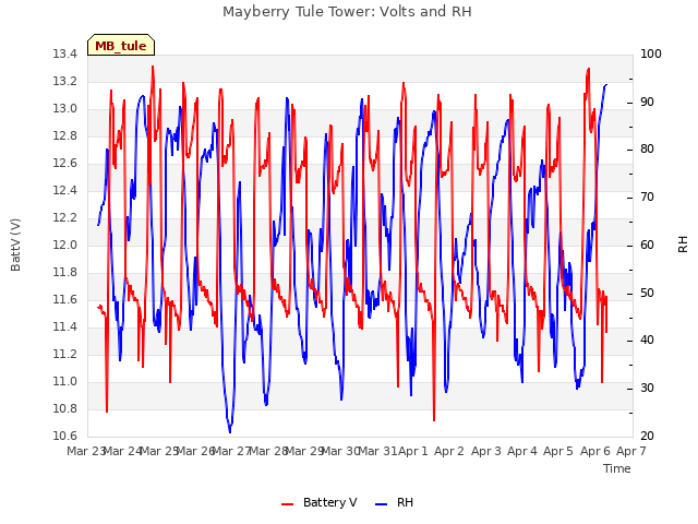 plot of Mayberry Tule Tower: Volts and RH