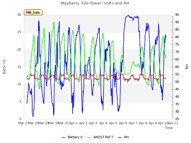 plot of Mayberry Tule Tower: Volts and RH