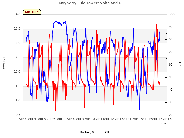 plot of Mayberry Tule Tower: Volts and RH