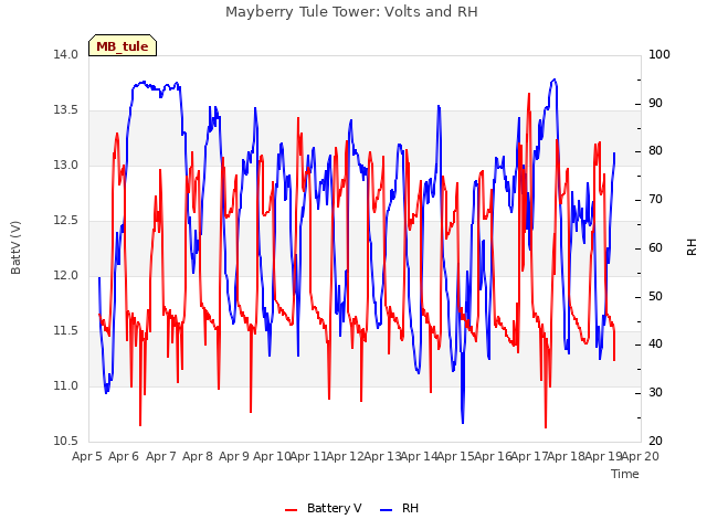 plot of Mayberry Tule Tower: Volts and RH