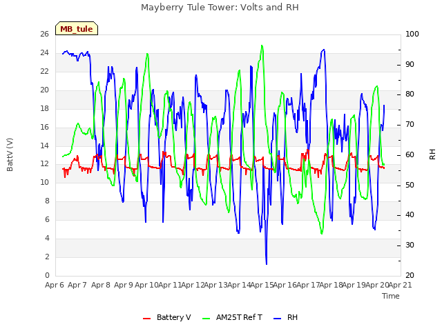 plot of Mayberry Tule Tower: Volts and RH