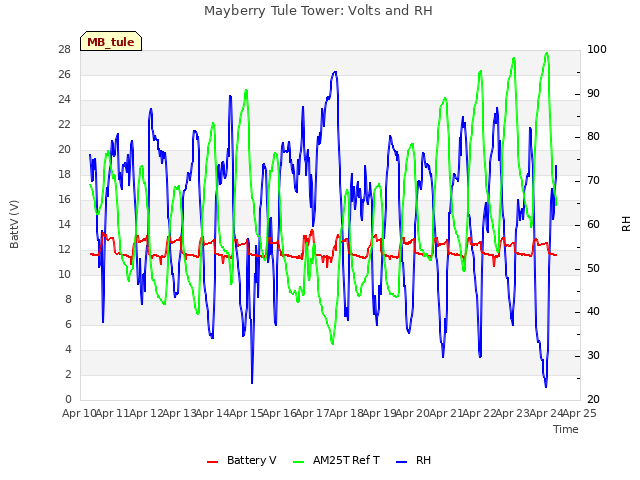 plot of Mayberry Tule Tower: Volts and RH