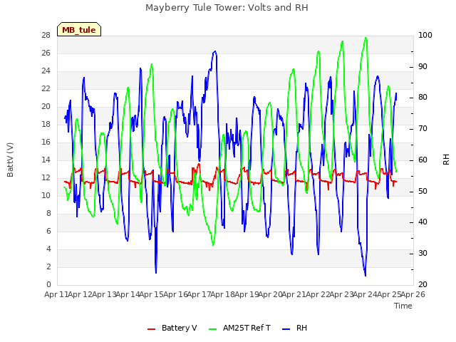 plot of Mayberry Tule Tower: Volts and RH