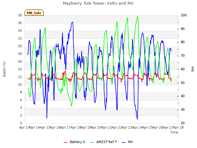 plot of Mayberry Tule Tower: Volts and RH