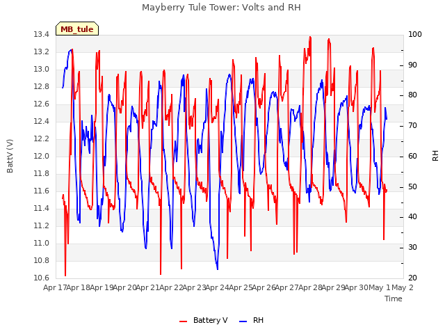 plot of Mayberry Tule Tower: Volts and RH