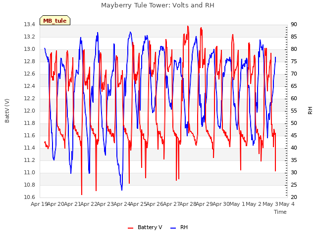 plot of Mayberry Tule Tower: Volts and RH