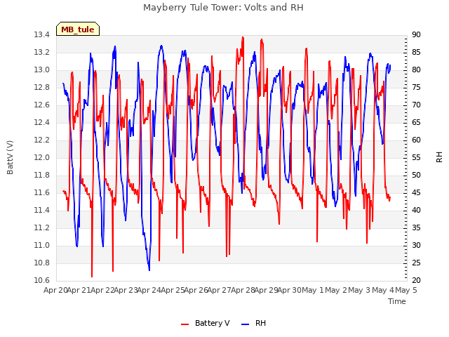 plot of Mayberry Tule Tower: Volts and RH