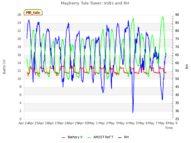 plot of Mayberry Tule Tower: Volts and RH