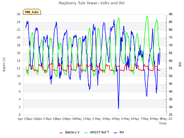 plot of Mayberry Tule Tower: Volts and RH