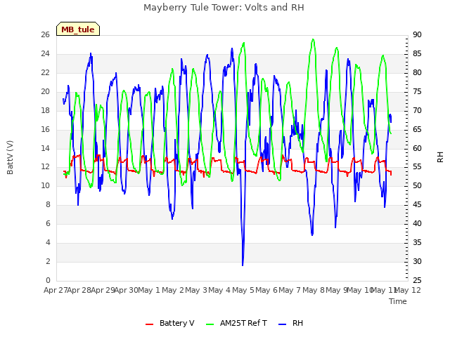 plot of Mayberry Tule Tower: Volts and RH