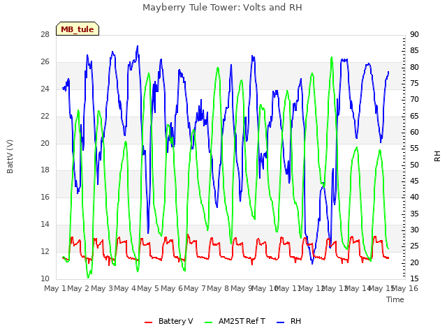 plot of Mayberry Tule Tower: Volts and RH