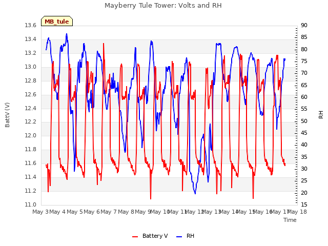 plot of Mayberry Tule Tower: Volts and RH