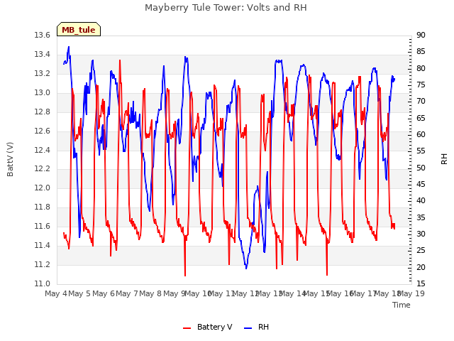 plot of Mayberry Tule Tower: Volts and RH