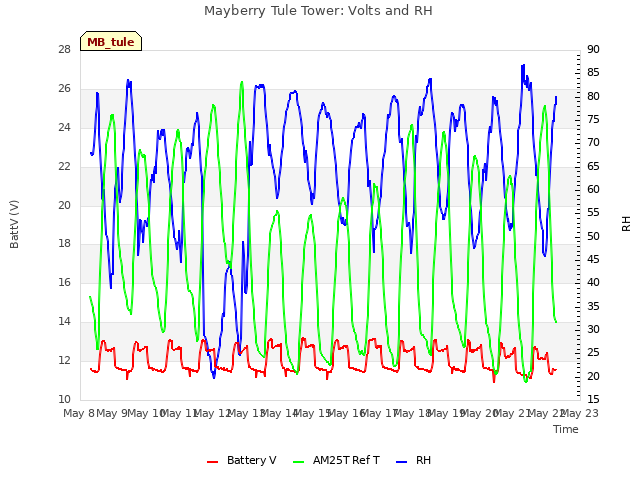 plot of Mayberry Tule Tower: Volts and RH