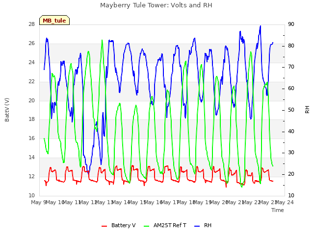 plot of Mayberry Tule Tower: Volts and RH