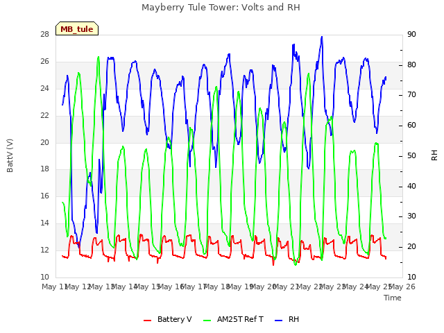 plot of Mayberry Tule Tower: Volts and RH