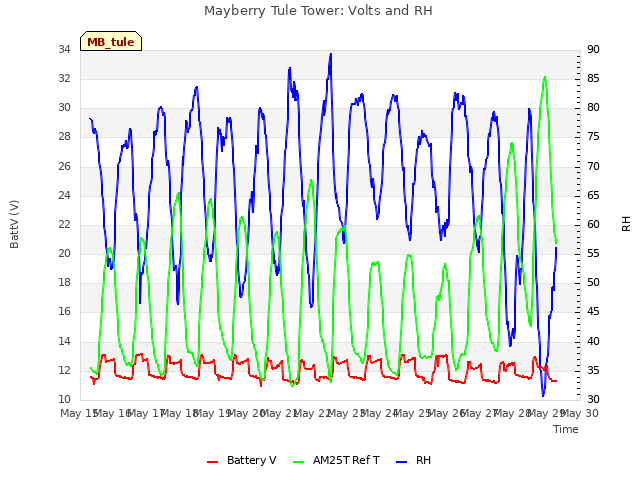 plot of Mayberry Tule Tower: Volts and RH