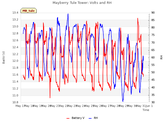 plot of Mayberry Tule Tower: Volts and RH