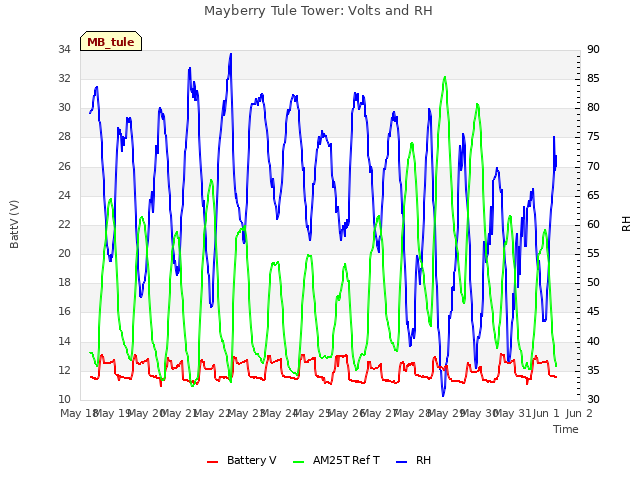 plot of Mayberry Tule Tower: Volts and RH